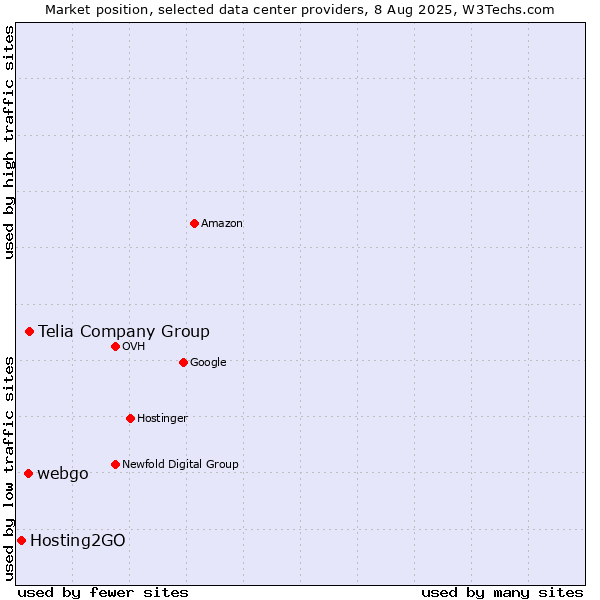 Market position of Telia Company Group vs. webgo vs. Hosting2GO