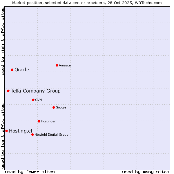 Market position of Oracle vs. Telia Company Group vs. Hosting.cl