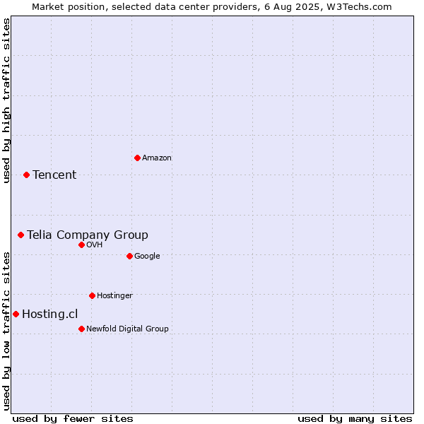 Market position of Tencent vs. Telia Company Group vs. Hosting.cl