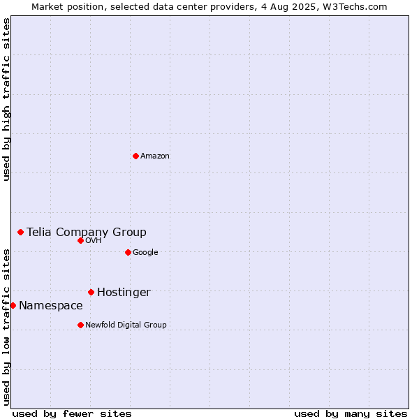 Market position of Hostinger vs. Telia Company Group vs. Namespace