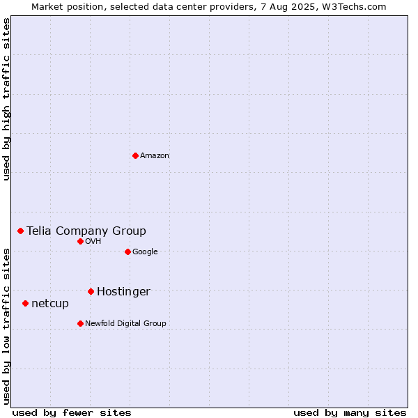 Market position of Hostinger vs. netcup vs. Telia Company Group