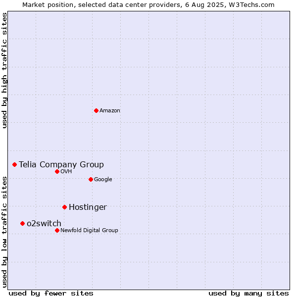 Market position of Hostinger vs. o2switch vs. Telia Company Group