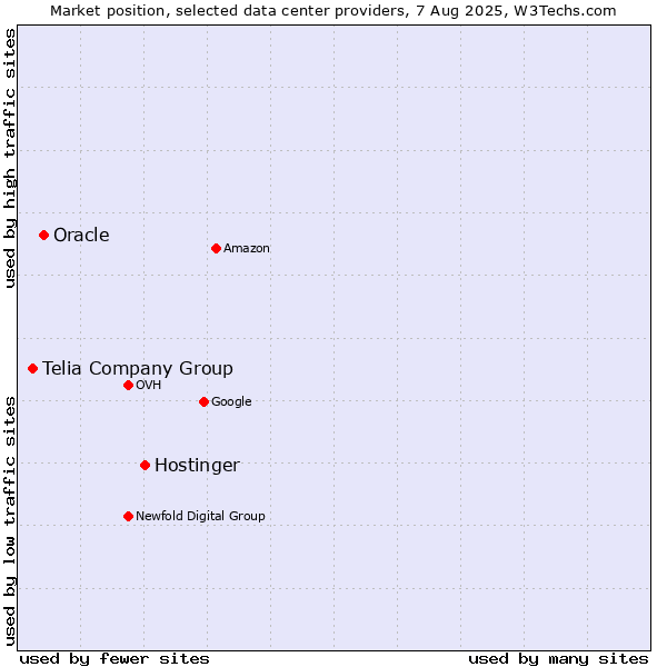Market position of Hostinger vs. Oracle vs. Telia Company Group