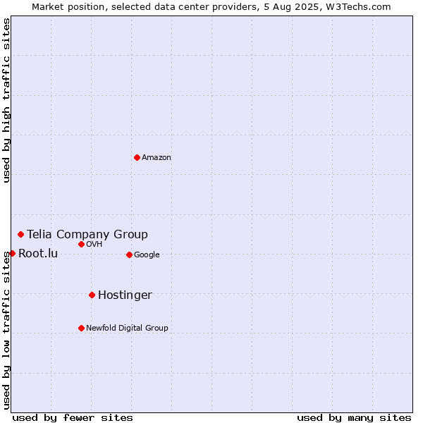 Market position of Hostinger vs. Telia Company Group vs. Root.lu