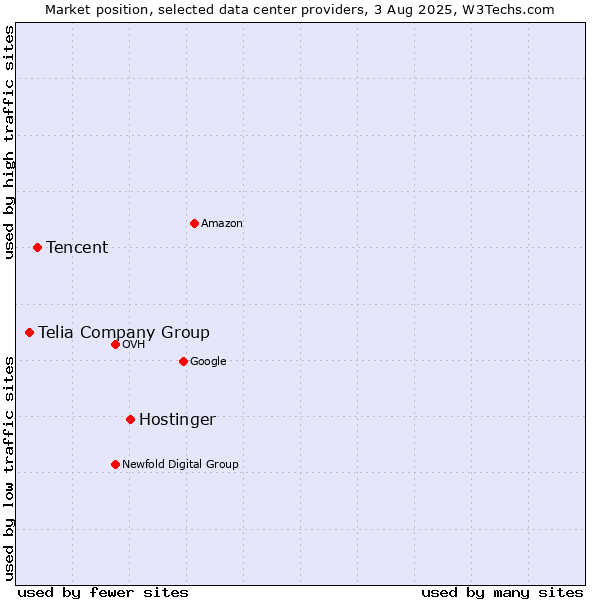 Market position of Hostinger vs. Tencent vs. Telia Company Group