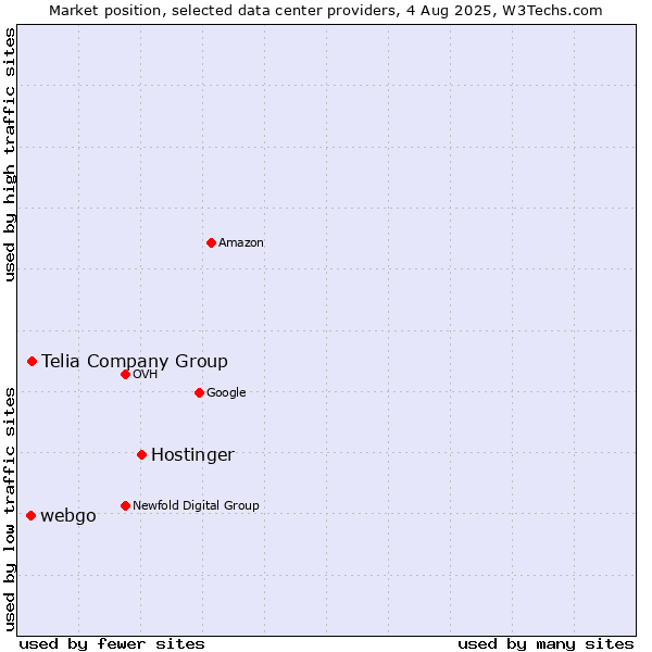 Market position of Hostinger vs. Telia Company Group vs. webgo