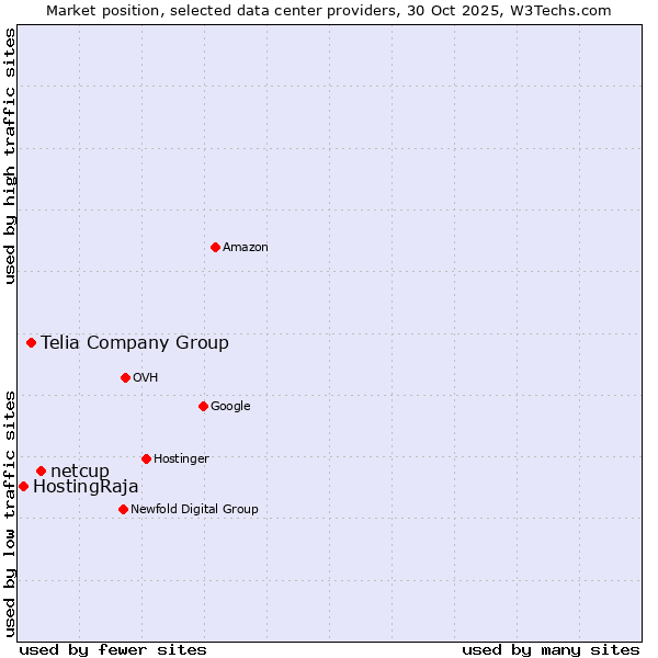 Market position of netcup vs. Telia Company Group vs. HostingRaja