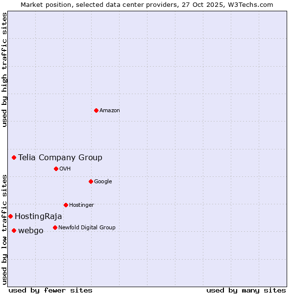 Market position of Telia Company Group vs. webgo vs. HostingRaja