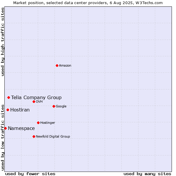 Market position of Telia Company Group vs. Hostiran vs. Namespace