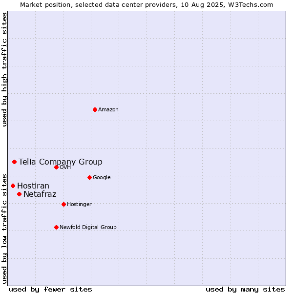 Market position of Netafraz vs. Telia Company Group vs. Hostiran