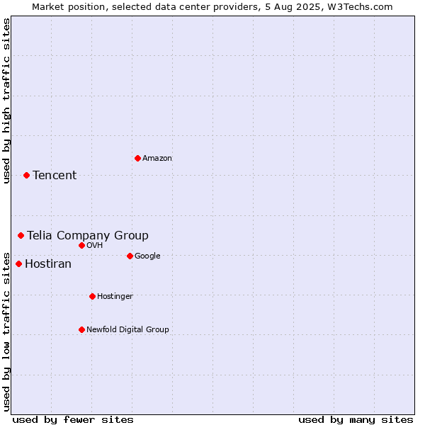 Market position of Tencent vs. Telia Company Group vs. Hostiran