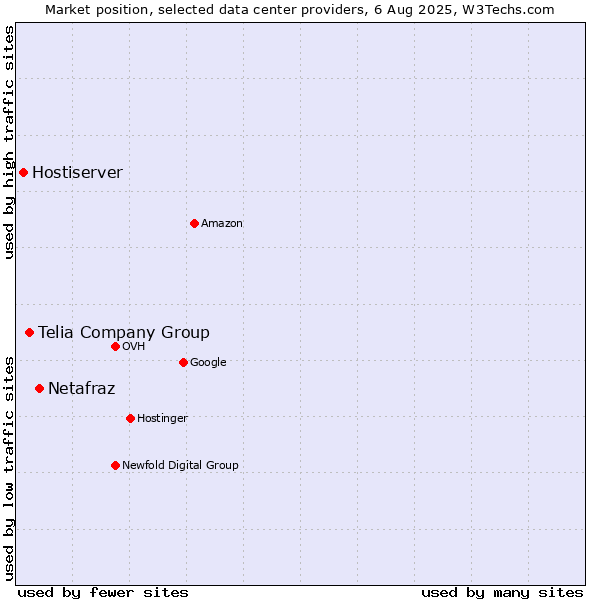 Market position of Netafraz vs. Telia Company Group vs. Hostiserver