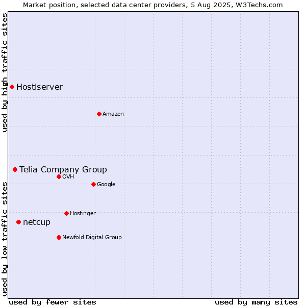 Market position of netcup vs. Telia Company Group vs. Hostiserver