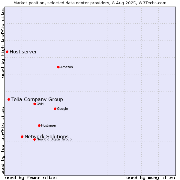 Market position of Network Solutions vs. Telia Company Group vs. Hostiserver