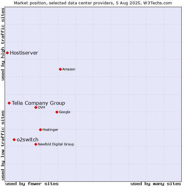 Market position of o2switch vs. Telia Company Group vs. Hostiserver