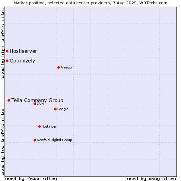 Market position of Telia Company Group vs. Optimizely vs. Hostiserver