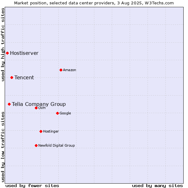 Market position of Tencent vs. Telia Company Group vs. Hostiserver