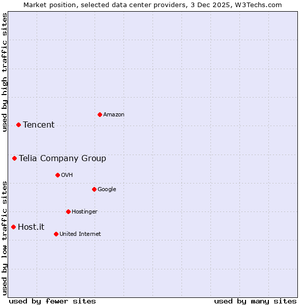 Market position of Tencent vs. Telia Company Group vs. Host.it