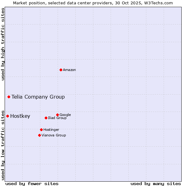 Market position of Telia Company Group vs. Hostkey