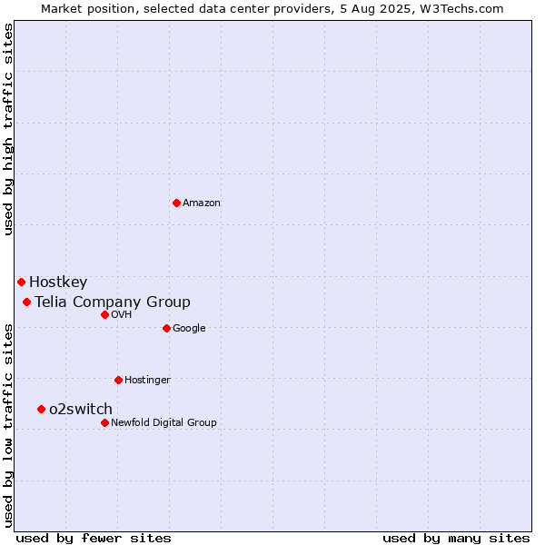 Market position of o2switch vs. Telia Company Group vs. Hostkey
