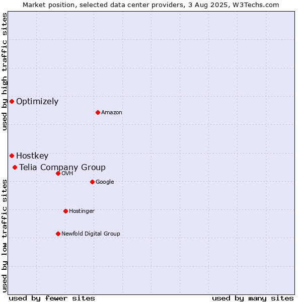 Market position of Telia Company Group vs. Optimizely vs. Hostkey