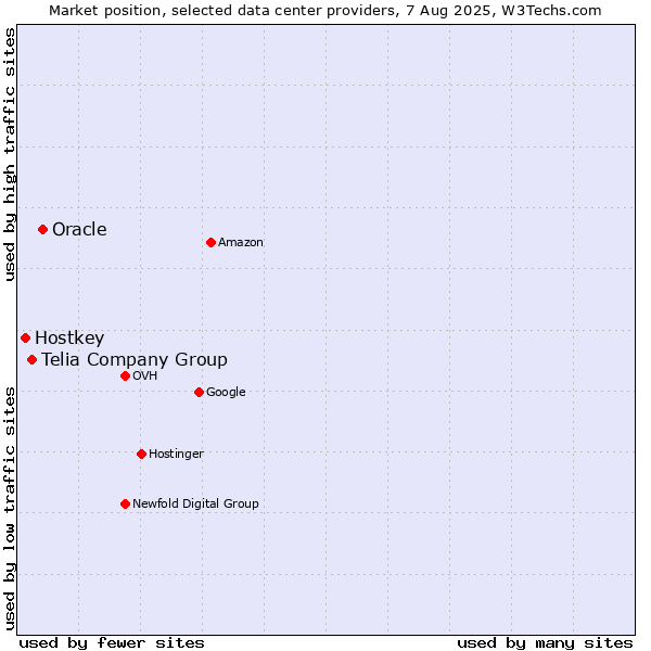 Market position of Oracle vs. Telia Company Group vs. Hostkey