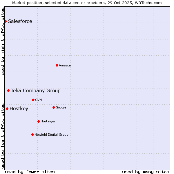 Market position of Telia Company Group vs. Hostkey vs. Salesforce