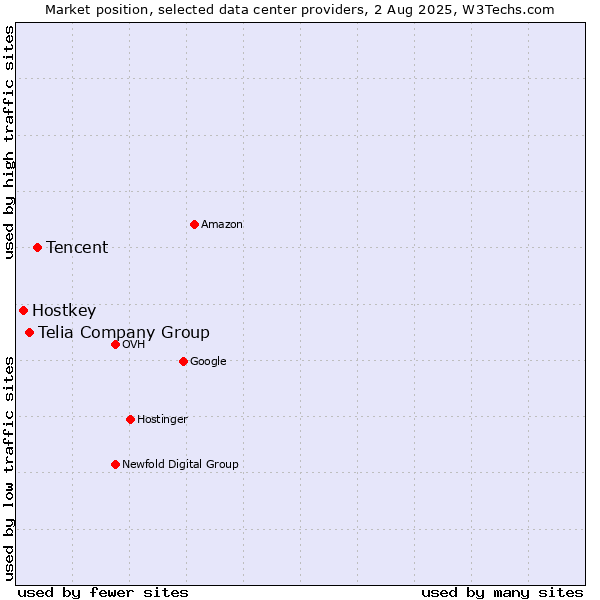 Market position of Tencent vs. Telia Company Group vs. Hostkey