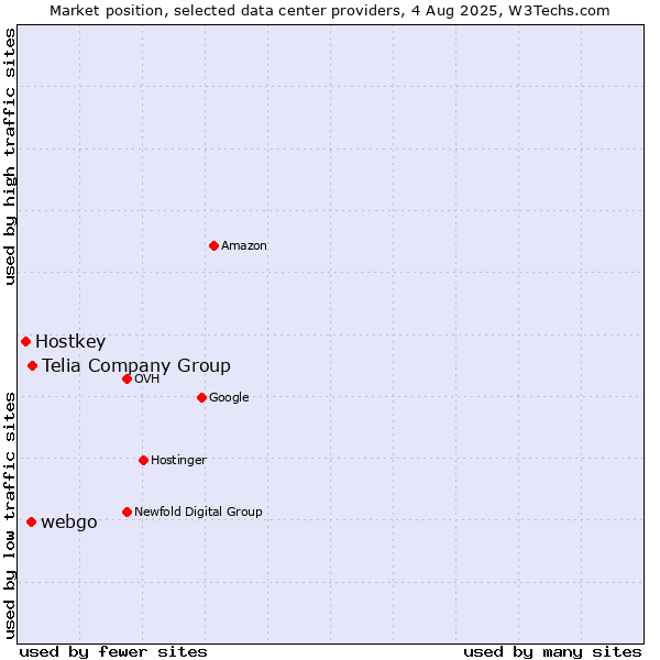 Market position of Telia Company Group vs. webgo vs. Hostkey