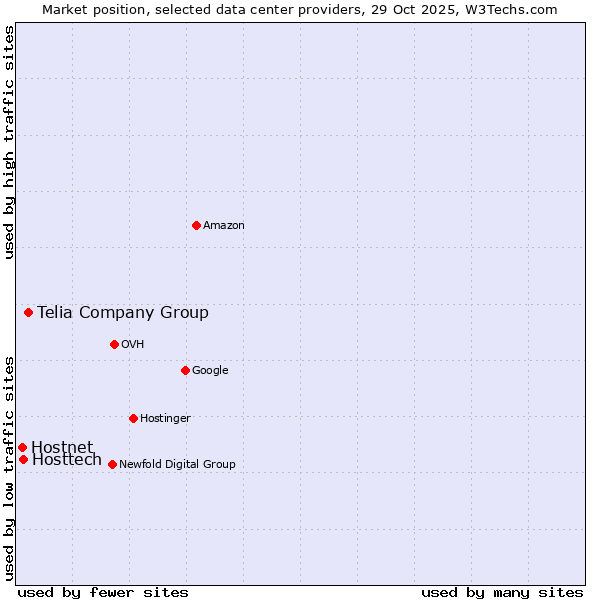 Market position of Telia Company Group vs. Hosttech vs. Hostnet