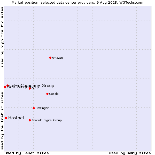 Market position of Telia Company Group vs. Hostnet vs. NetCologne