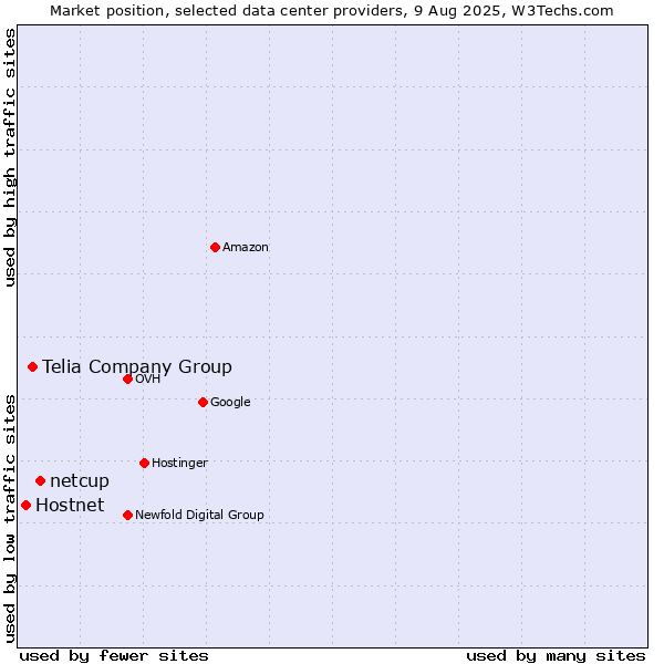 Market position of netcup vs. Telia Company Group vs. Hostnet