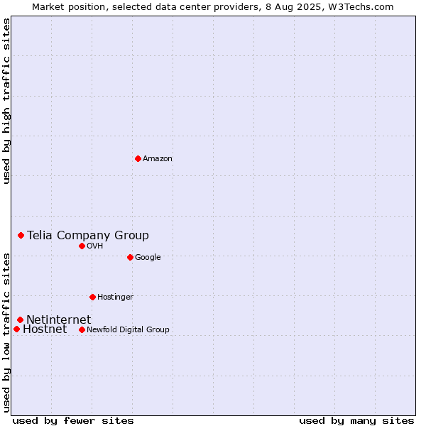 Market position of Telia Company Group vs. Netinternet vs. Hostnet