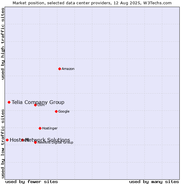 Market position of Network Solutions vs. Telia Company Group vs. Hostnet