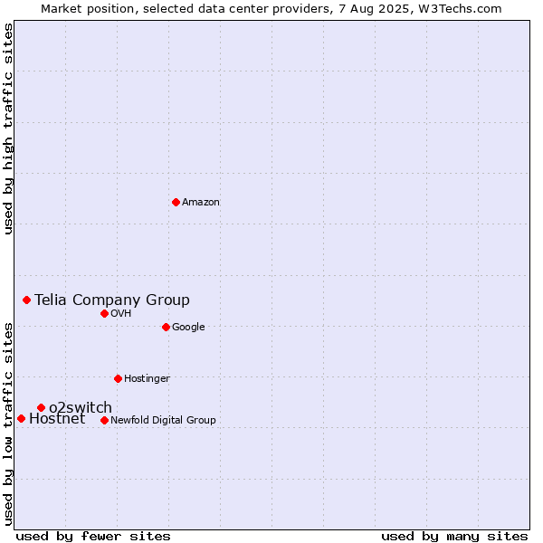 Market position of o2switch vs. Telia Company Group vs. Hostnet