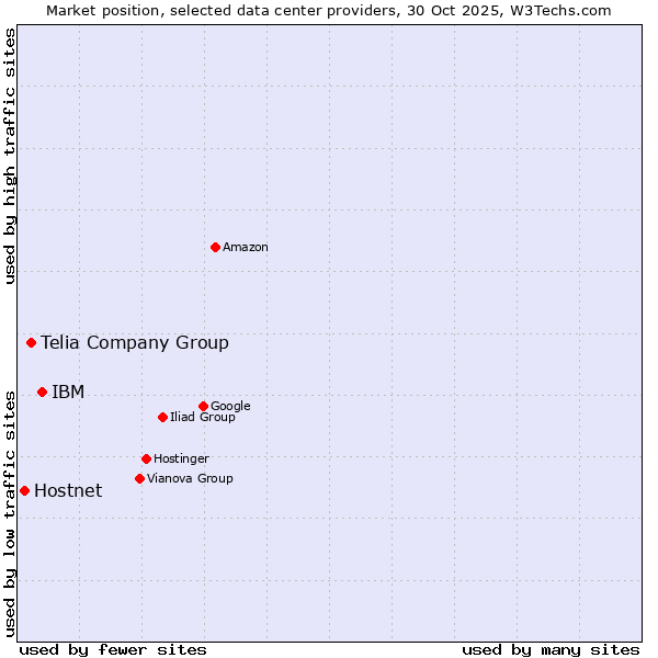 Market position of IBM vs. Telia Company Group vs. Hostnet