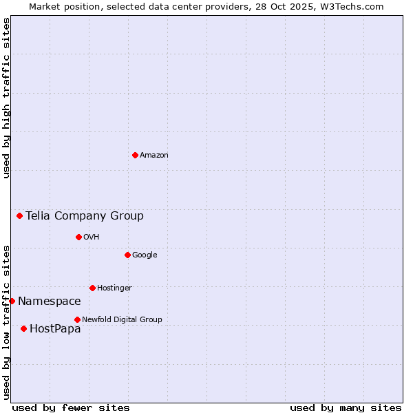 Market position of HostPapa vs. Telia Company Group vs. Namespace