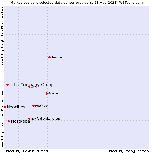 Market position of HostPapa vs. Telia Company Group vs. Neocities