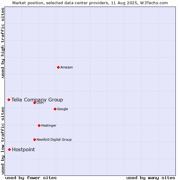 Market position of Hostpoint vs. Telia Company Group