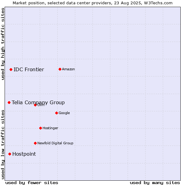 Market position of IDC Frontier vs. Hostpoint vs. Telia Company Group
