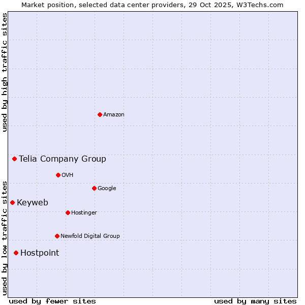 Market position of Hostpoint vs. Telia Company Group vs. Keyweb