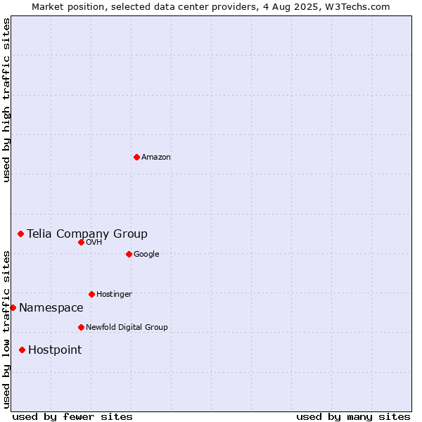 Market position of Hostpoint vs. Telia Company Group vs. Namespace