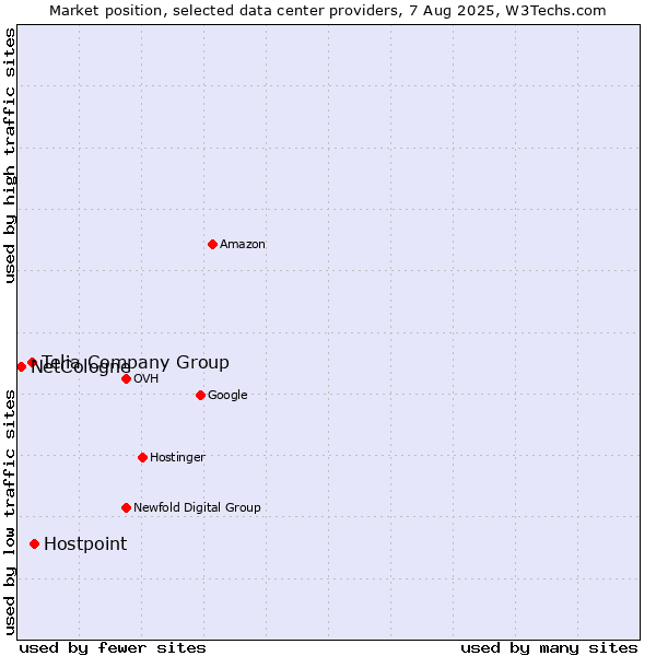 Market position of Hostpoint vs. Telia Company Group vs. NetCologne