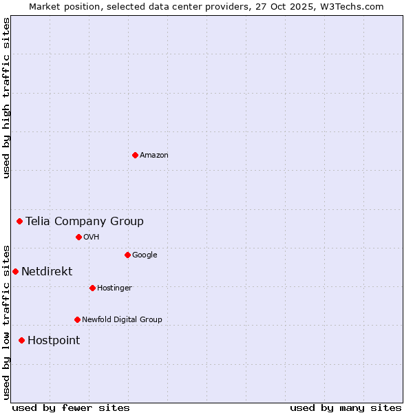 Market position of Hostpoint vs. Telia Company Group vs. Netdirekt