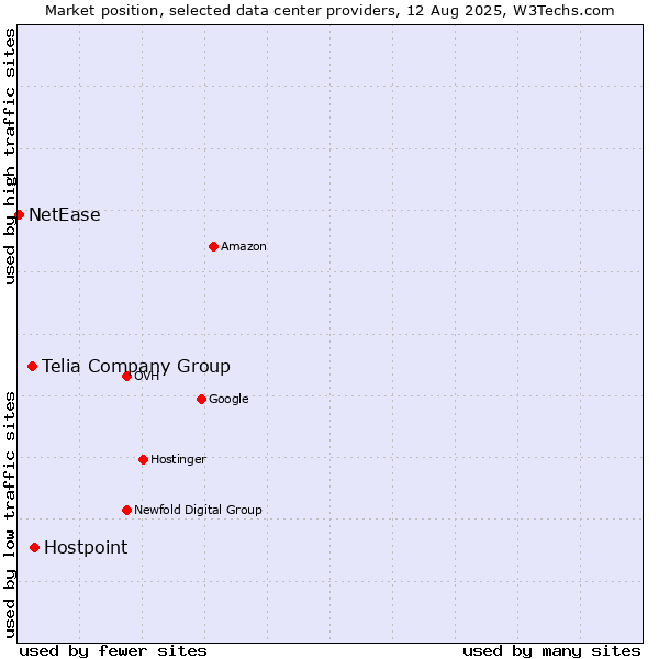 Market position of Hostpoint vs. Telia Company Group vs. NetEase