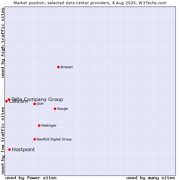Market position of Hostpoint vs. Telia Company Group vs. Cellcom