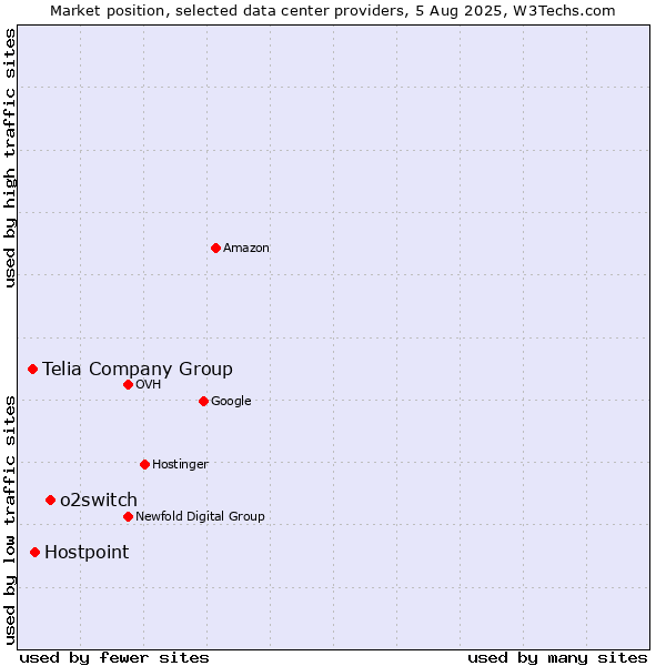 Market position of o2switch vs. Hostpoint vs. Telia Company Group