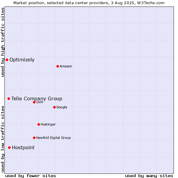Market position of Hostpoint vs. Telia Company Group vs. Optimizely