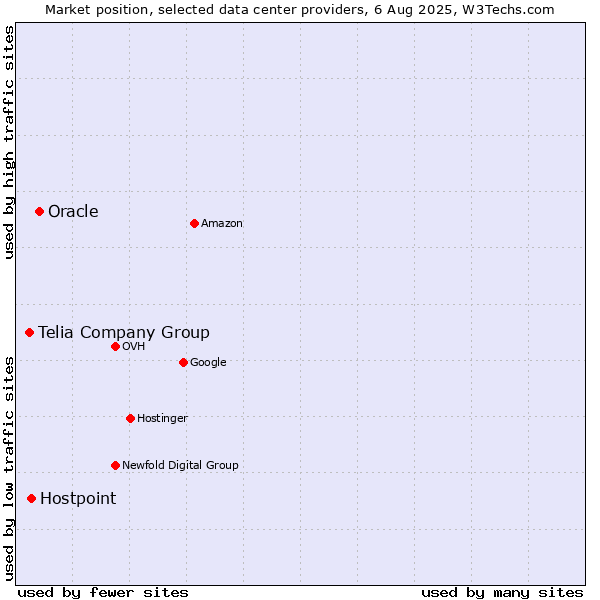 Market position of Oracle vs. Hostpoint vs. Telia Company Group