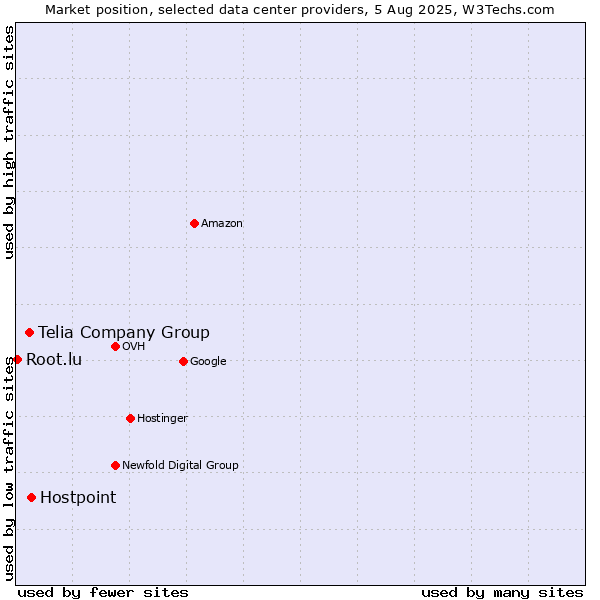 Market position of Hostpoint vs. Telia Company Group vs. Root.lu